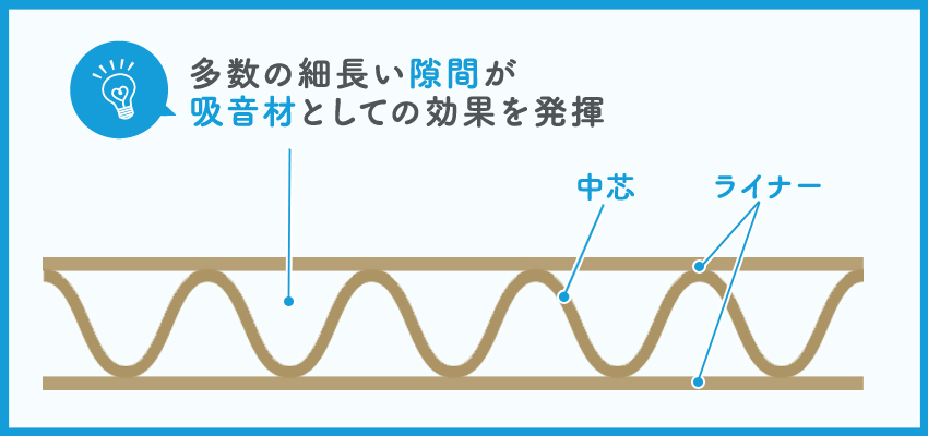 音を遮断する効果はないが吸音効果はある