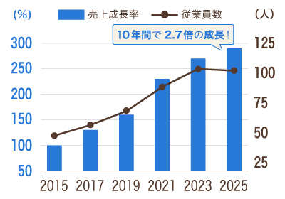 売上高と従業員の推移グラフ