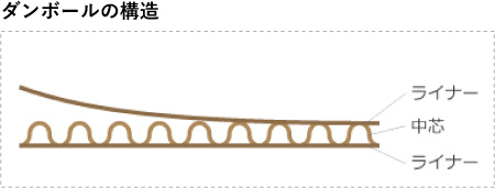 ダンボールの厚さとは？