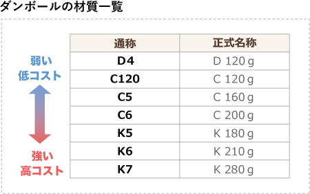 ダンボールの強さの違いは材質にあり！