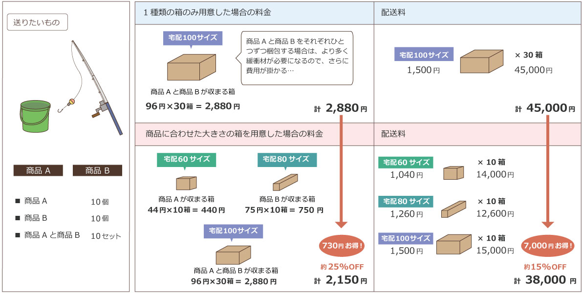 費用の差