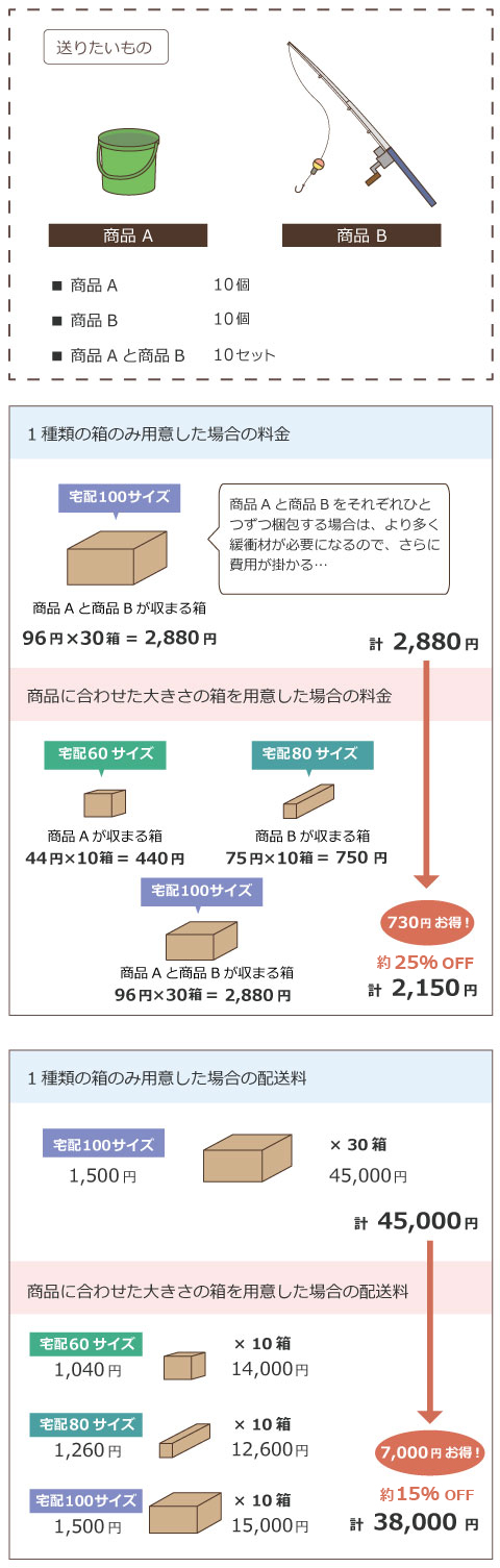 費用の差