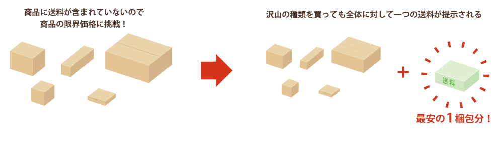 送料を精密に計算して実費算定している通販の場合