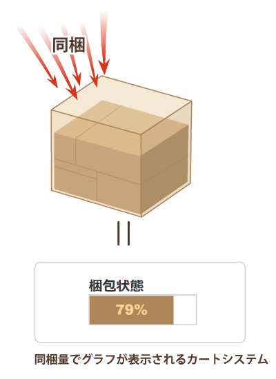 同梱量でグラフが表示されるカートシステム