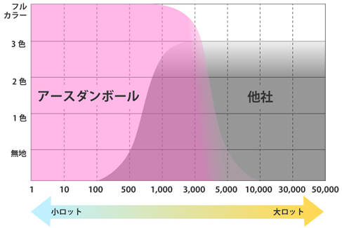 小ロットでダンボールに印刷をしたいです。