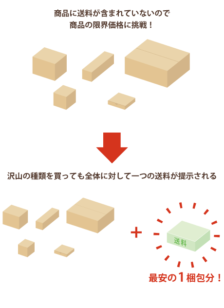 送料を精密に計算して実費算定している通販の場合