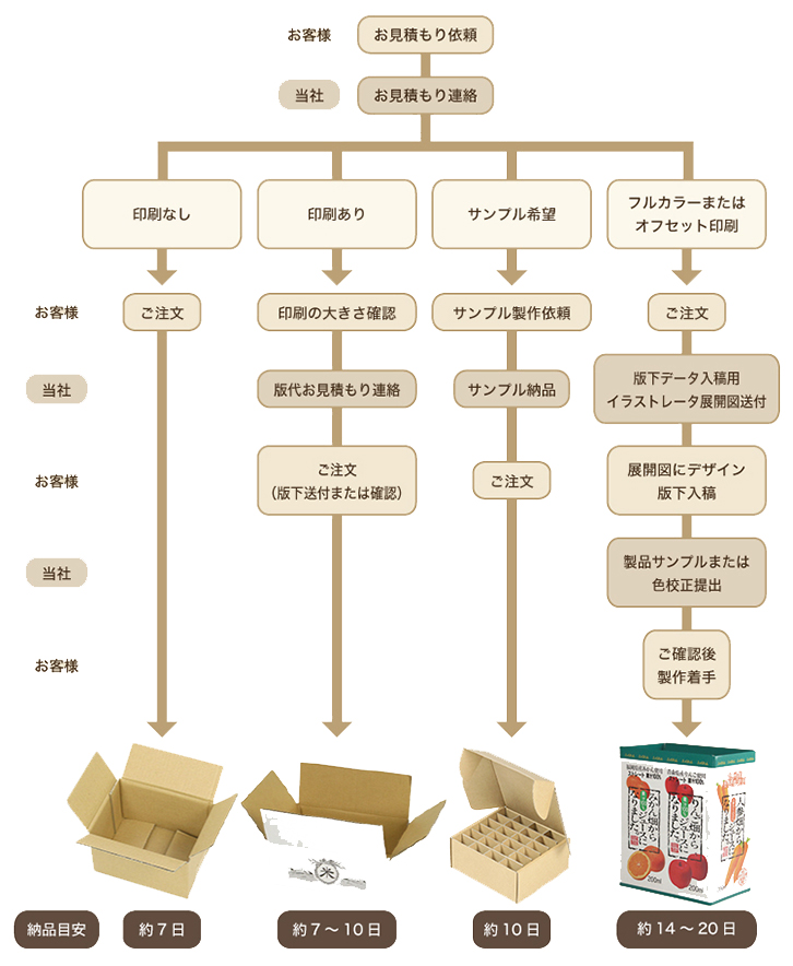 納品までの流れ