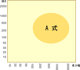 A式適用サイズ表