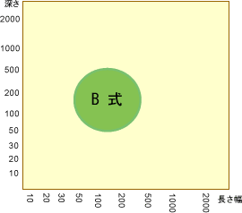 B式適用サイズ表