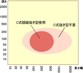 C式適用サイズ表