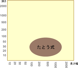 たとう式適用サイズ表