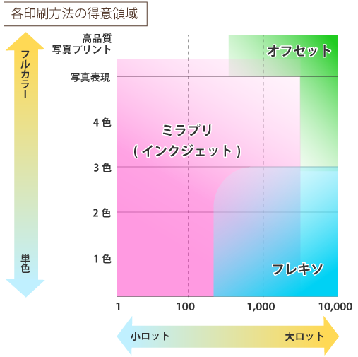 印刷方法の比較グラフ