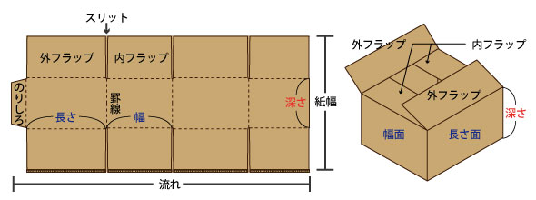 A式段ボール箱構造表