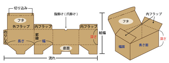 B式段ボール箱構造表