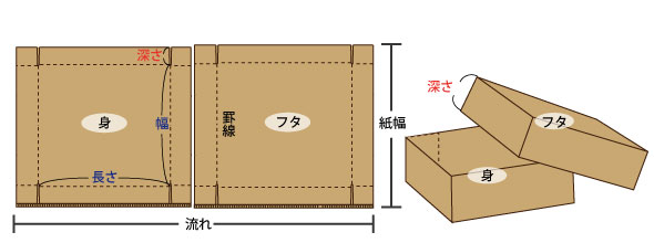 C式段ボール箱構造表