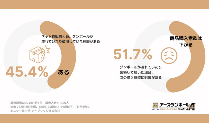 ダンボールが潰れていたり破損して届いた際、その商品の次回購入意欲にマイナスの影響がある人は？