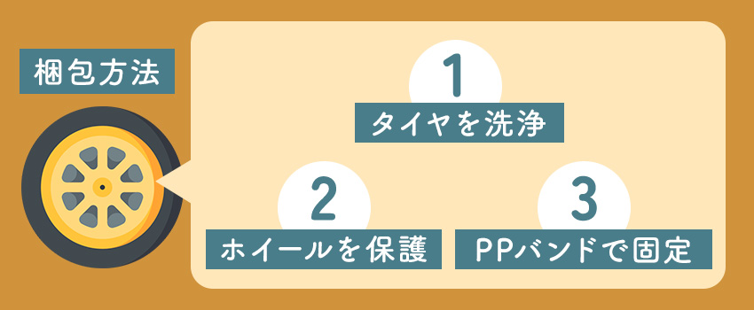 タイヤの梱包方法